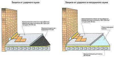 Защита от ударного и воздушного шума