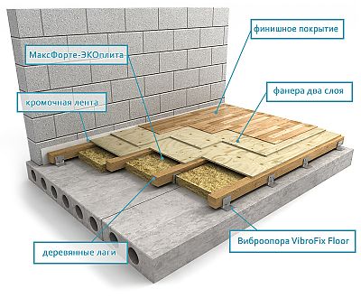 Структура установки пола на лагах для звукоизоляции